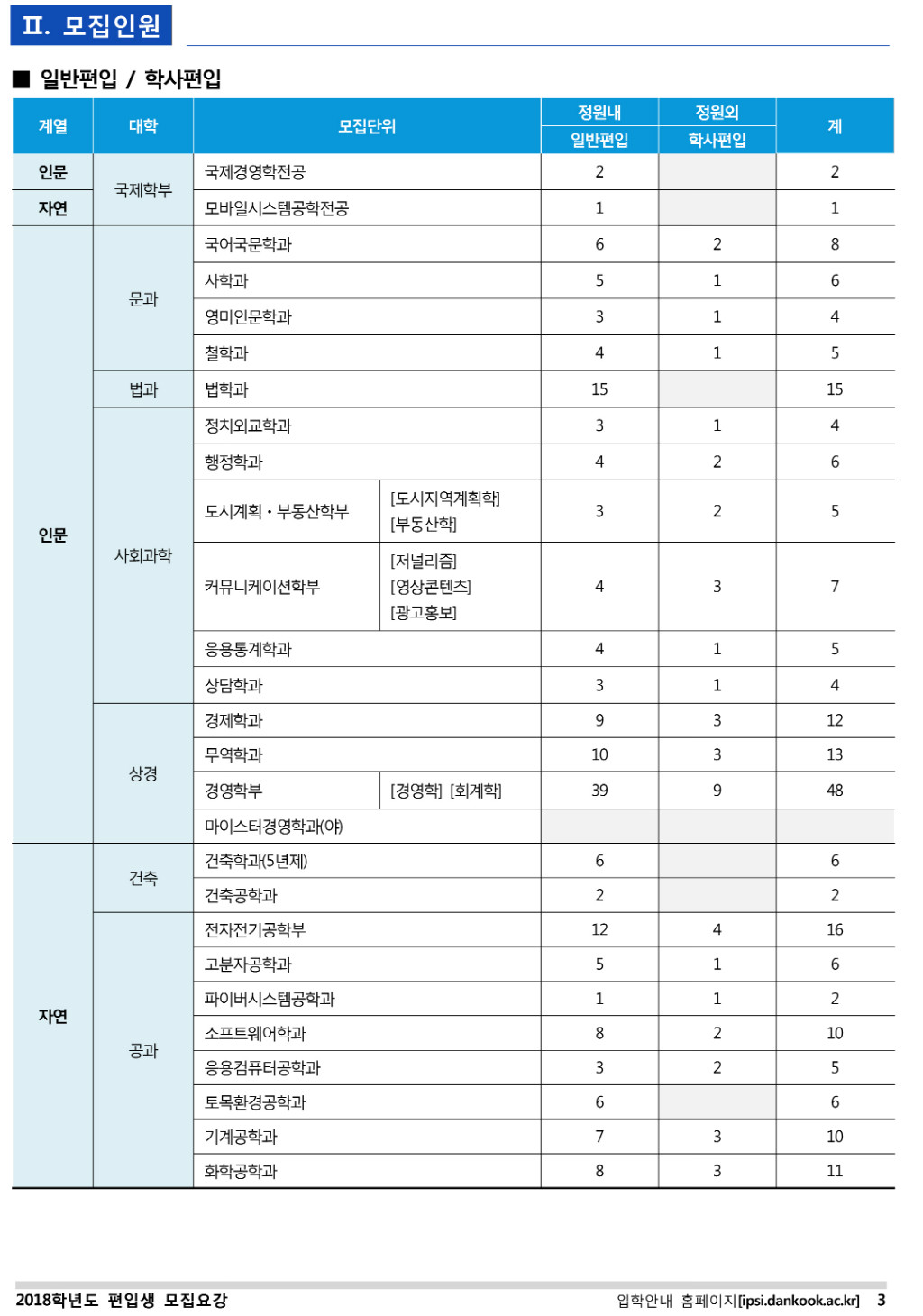 2018학년도 단국대학교 (죽전) 모집요강-5.jpg