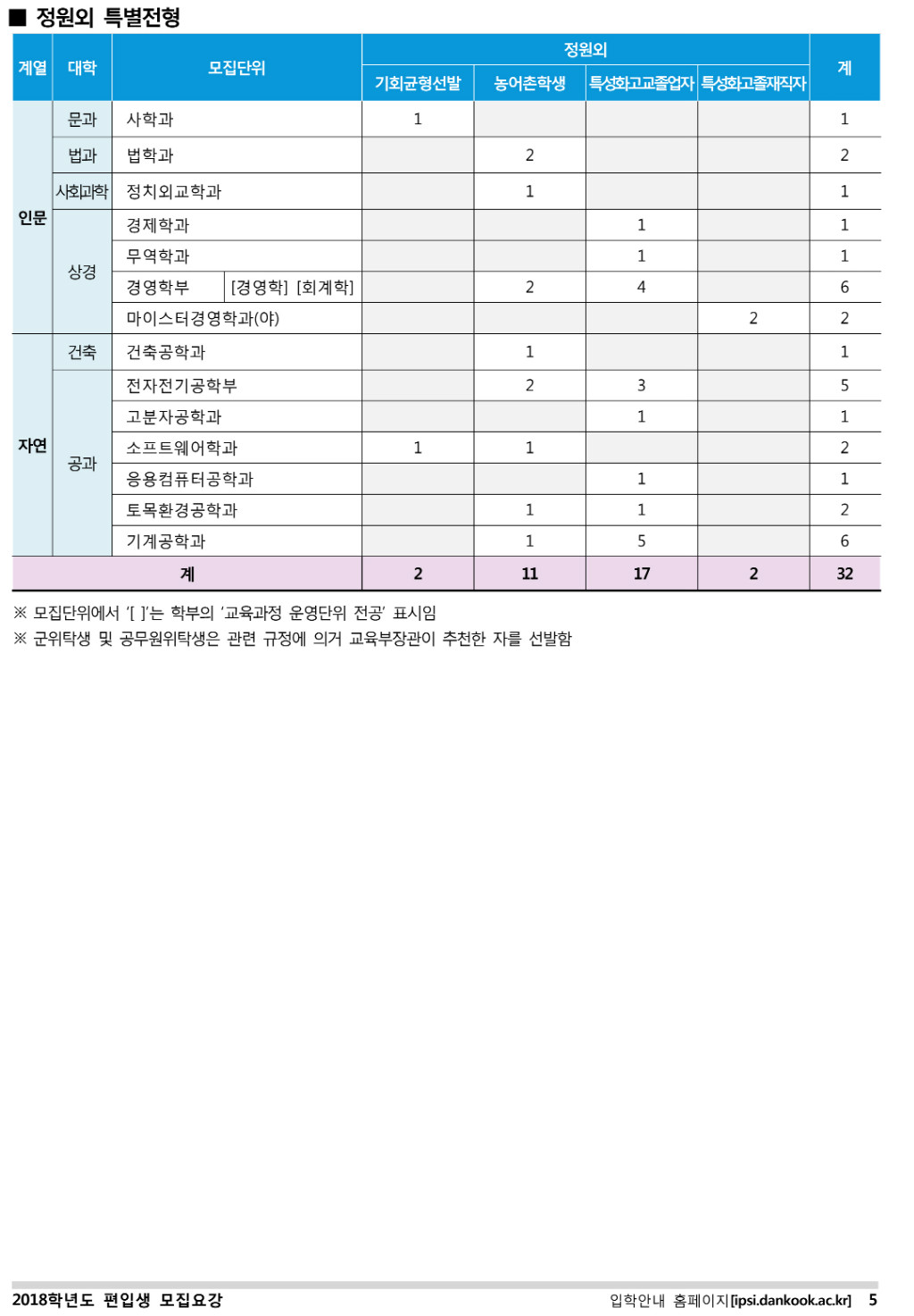 2018학년도 단국대학교 (죽전) 모집요강-7.jpg