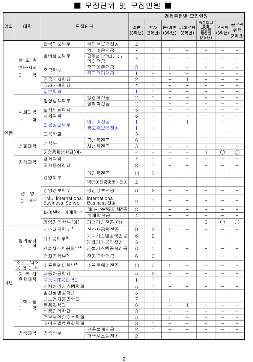 2018학년도 국민대학교 모집요강-3.jpg