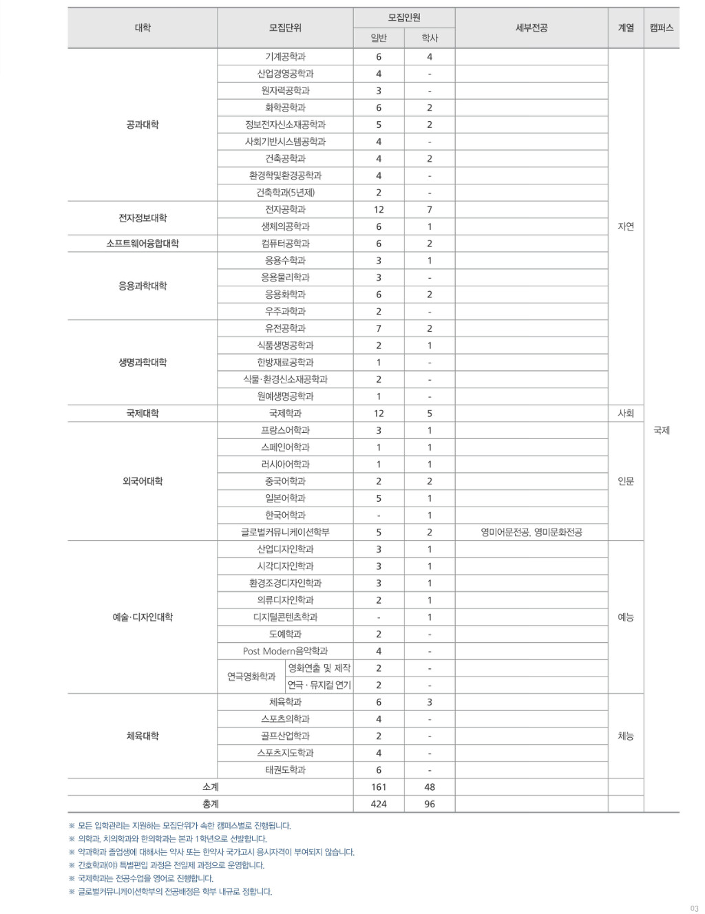 2018학년도 경희대학교 모집요강-5.jpg