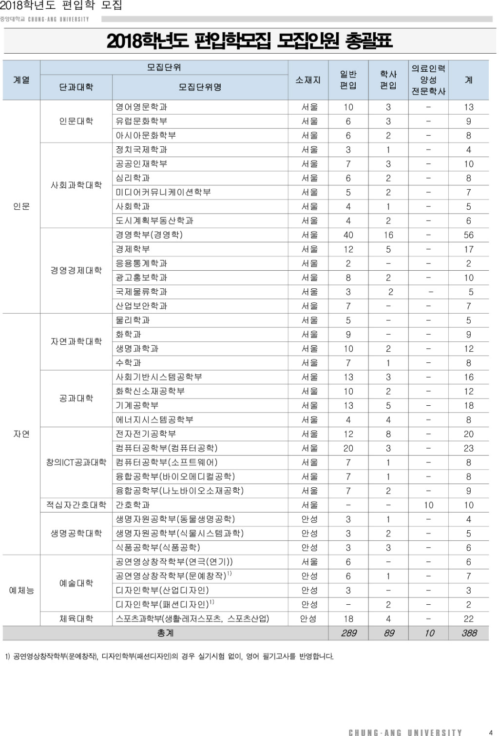 2018학년도 중앙대학교 모집요강-4.jpg