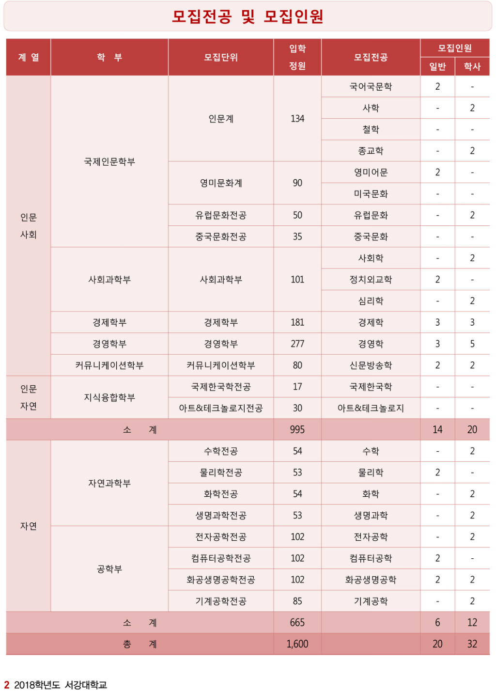 2018학년도 서강대학교 모집요강-3.jpg