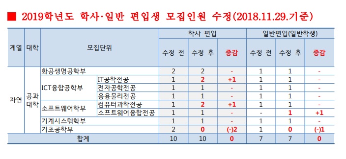 2019 숙명여대 모집인원수정.jpg