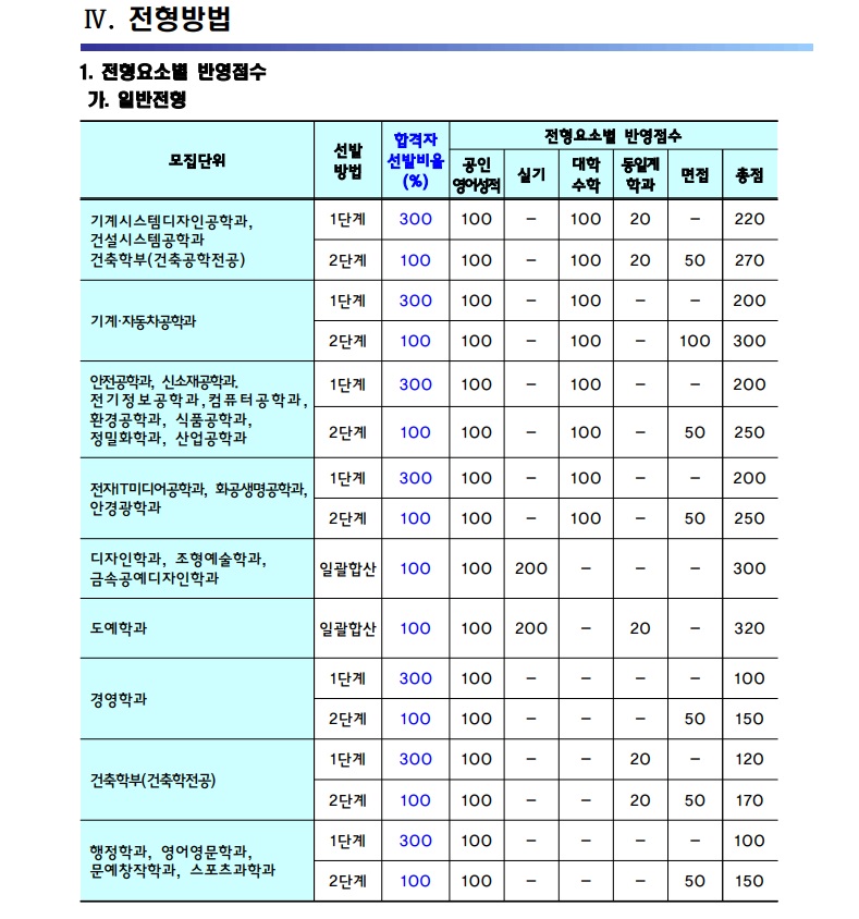 2020서울과기대 편입학전형 기본계획03.jpg