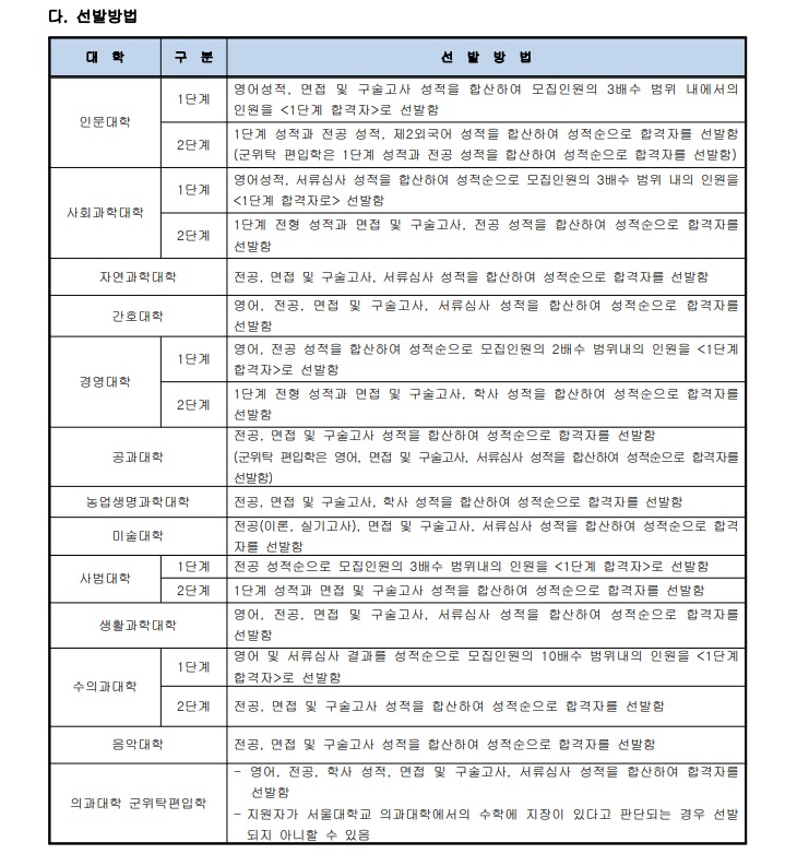 2020년 서울대학교 모집요강(최종)05.jpg