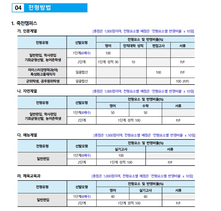 2020년 단국대학교 편입학전형기본계획안05.jpg